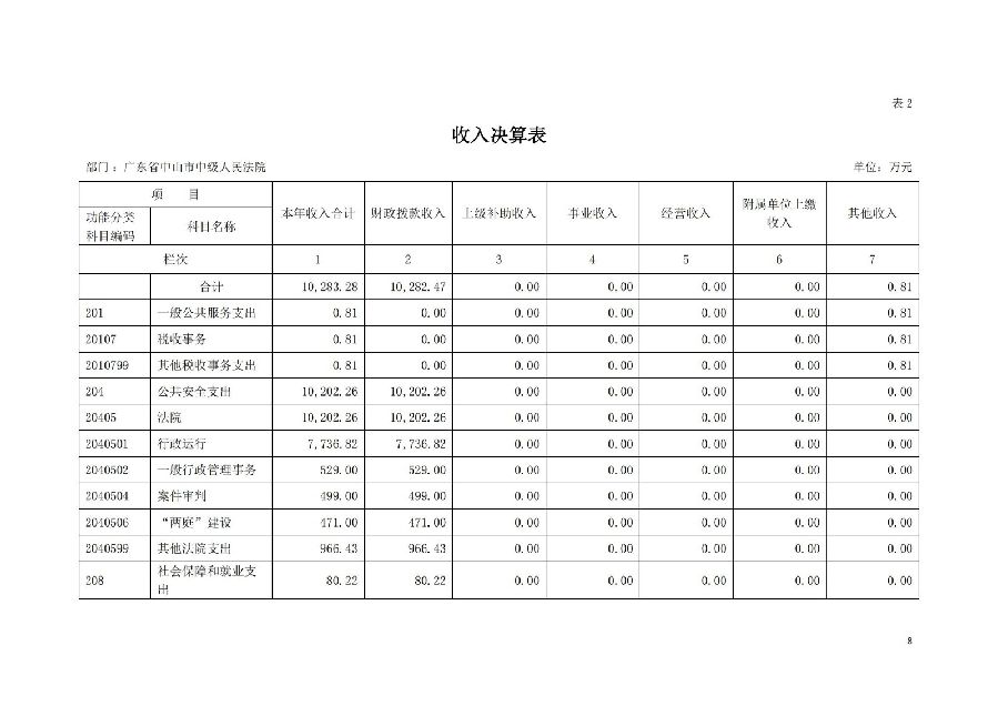 2021年广东省中山市中级人民法院部门决算_07.jpg