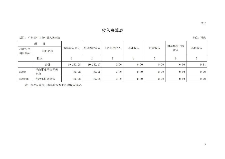 2021年广东省中山市中级人民法院部门决算_08.jpg