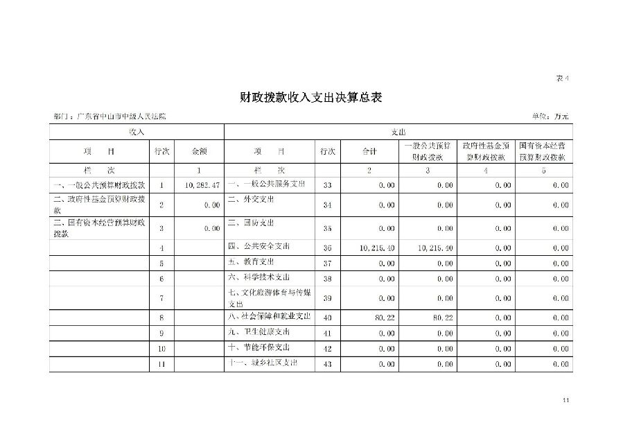 2021年广东省中山市中级人民法院部门决算_10.jpg