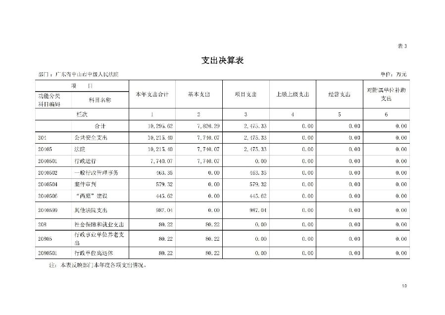 2021年广东省中山市中级人民法院部门决算_09.jpg