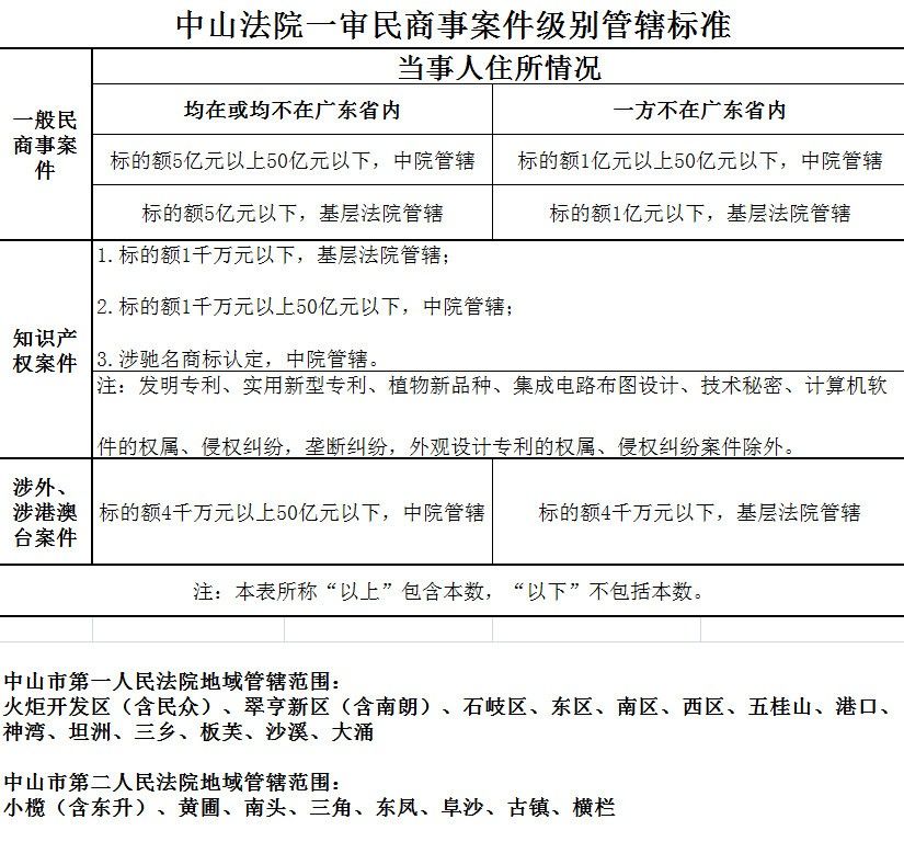 1、中山法院一审民商事案件级别管辖标准.jpg