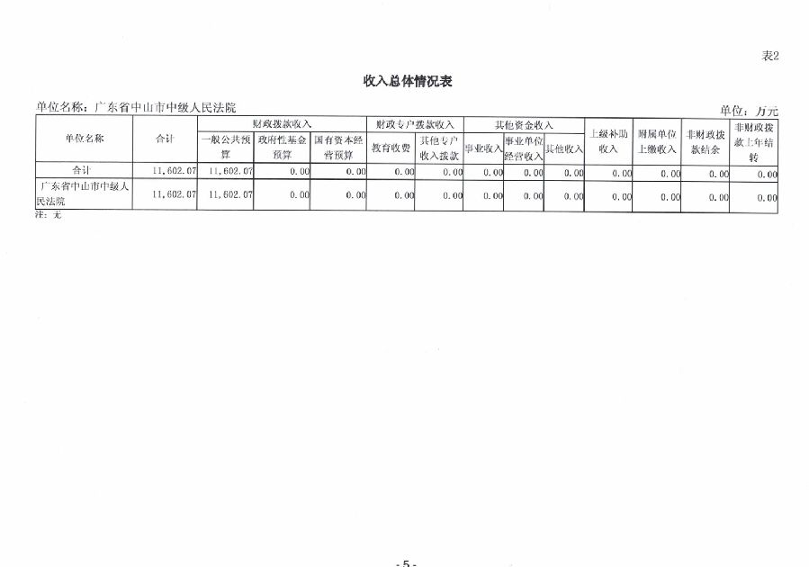 2024年广东省中山市中级人民法院部门预算_7.jpg