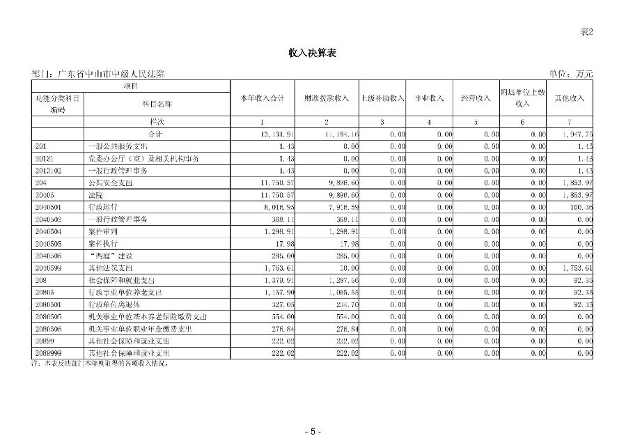 2024年度广东省中山市中级人民法院部门决算_07.jpg