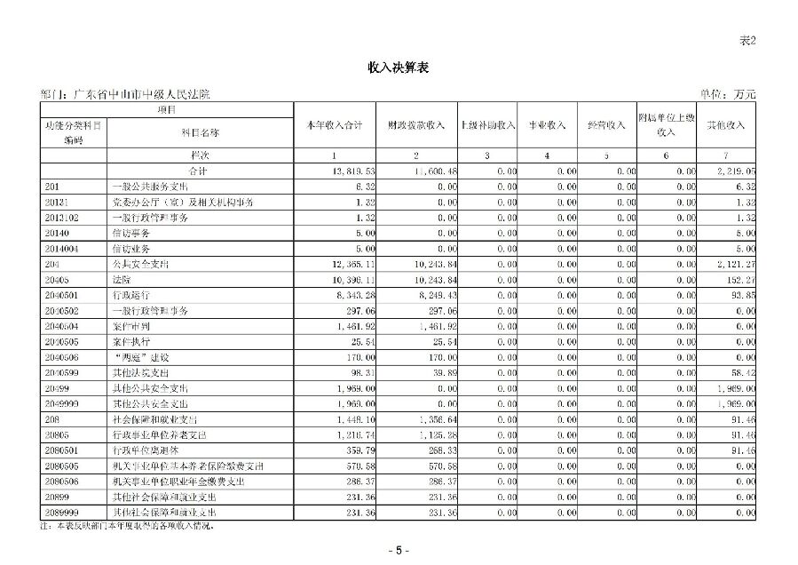 2025年度广东省中山市中级人民法院部门决算_06.jpg