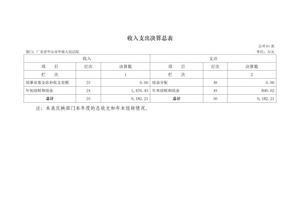2017年广东省中山市中级人民法院部门决算公开-7 副本.jpg