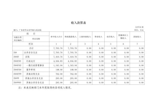 2017年广东省中山市中级人民法院部门决算公开-8 副本.jpg