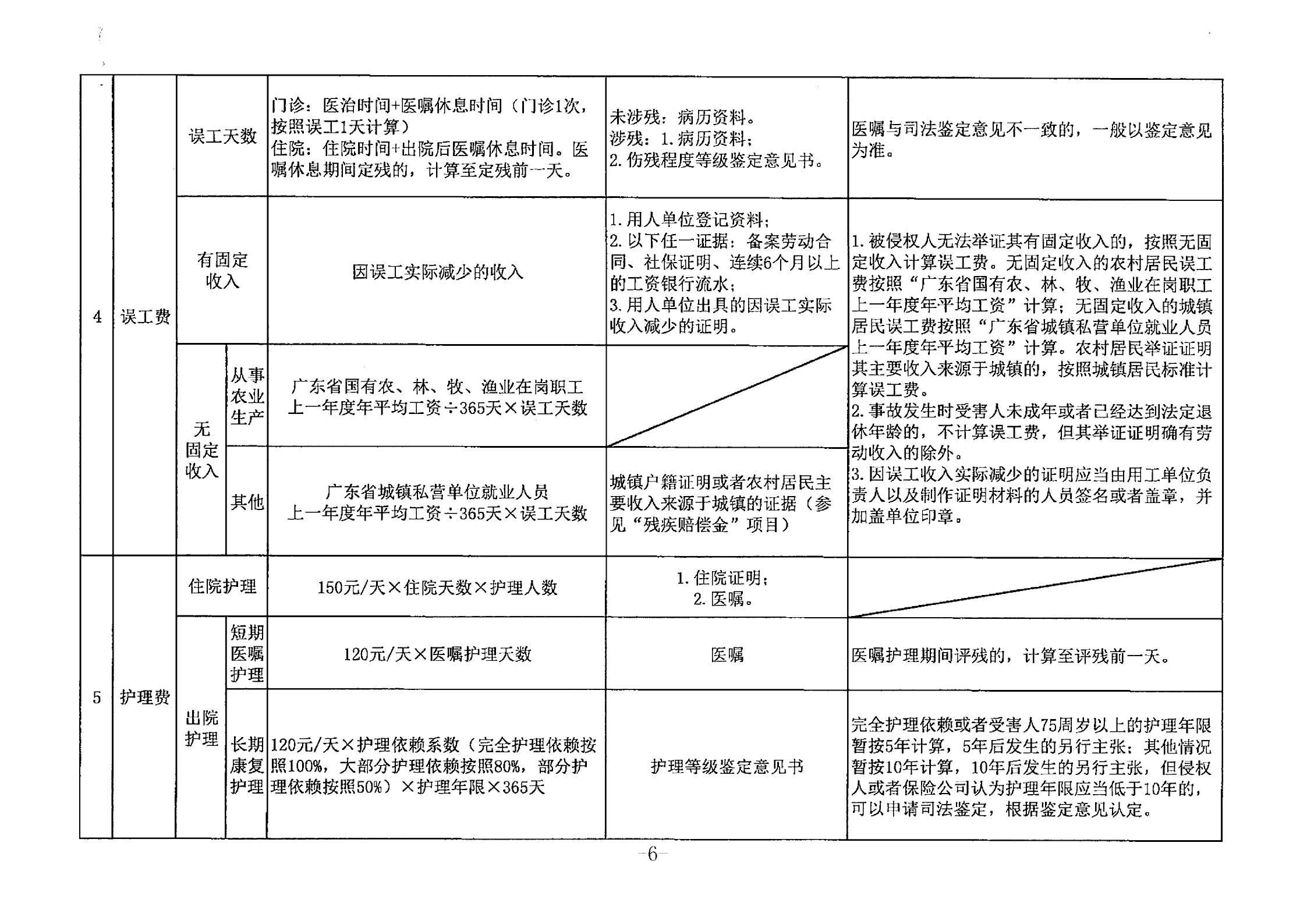 广东地区交通事故案件赔偿标准（2024）