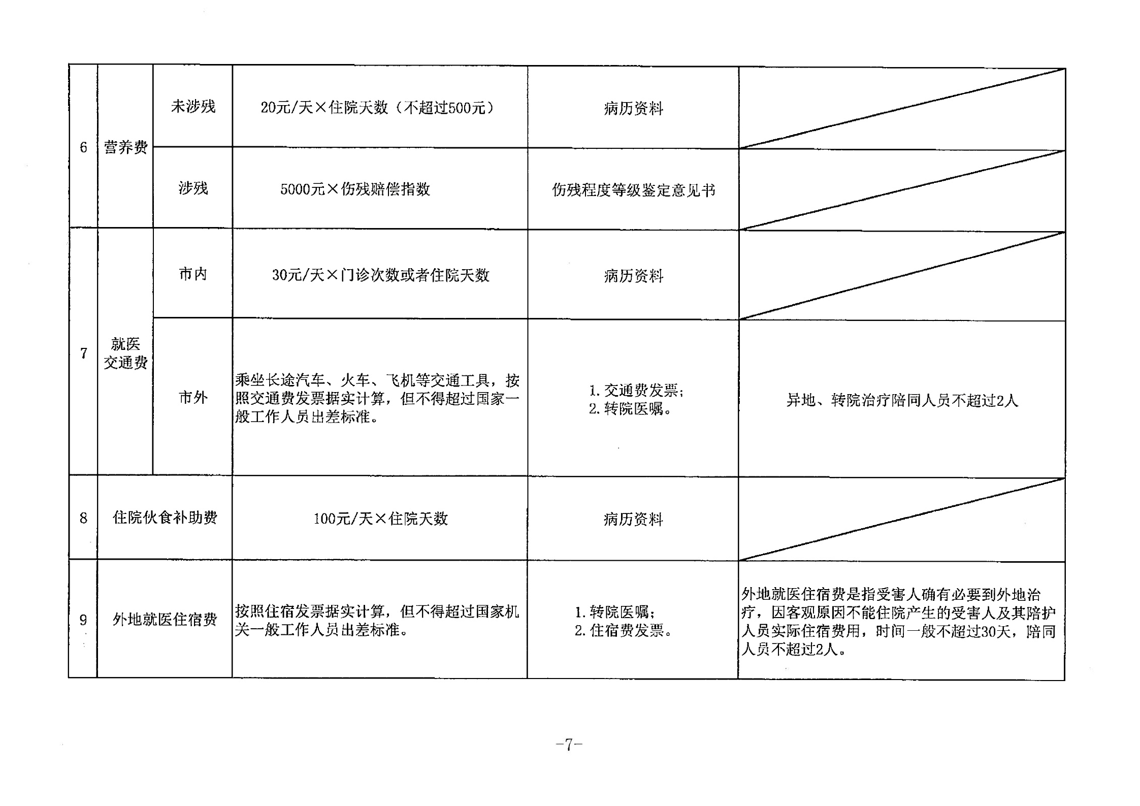 广东地区交通事故案件赔偿标准（2024）