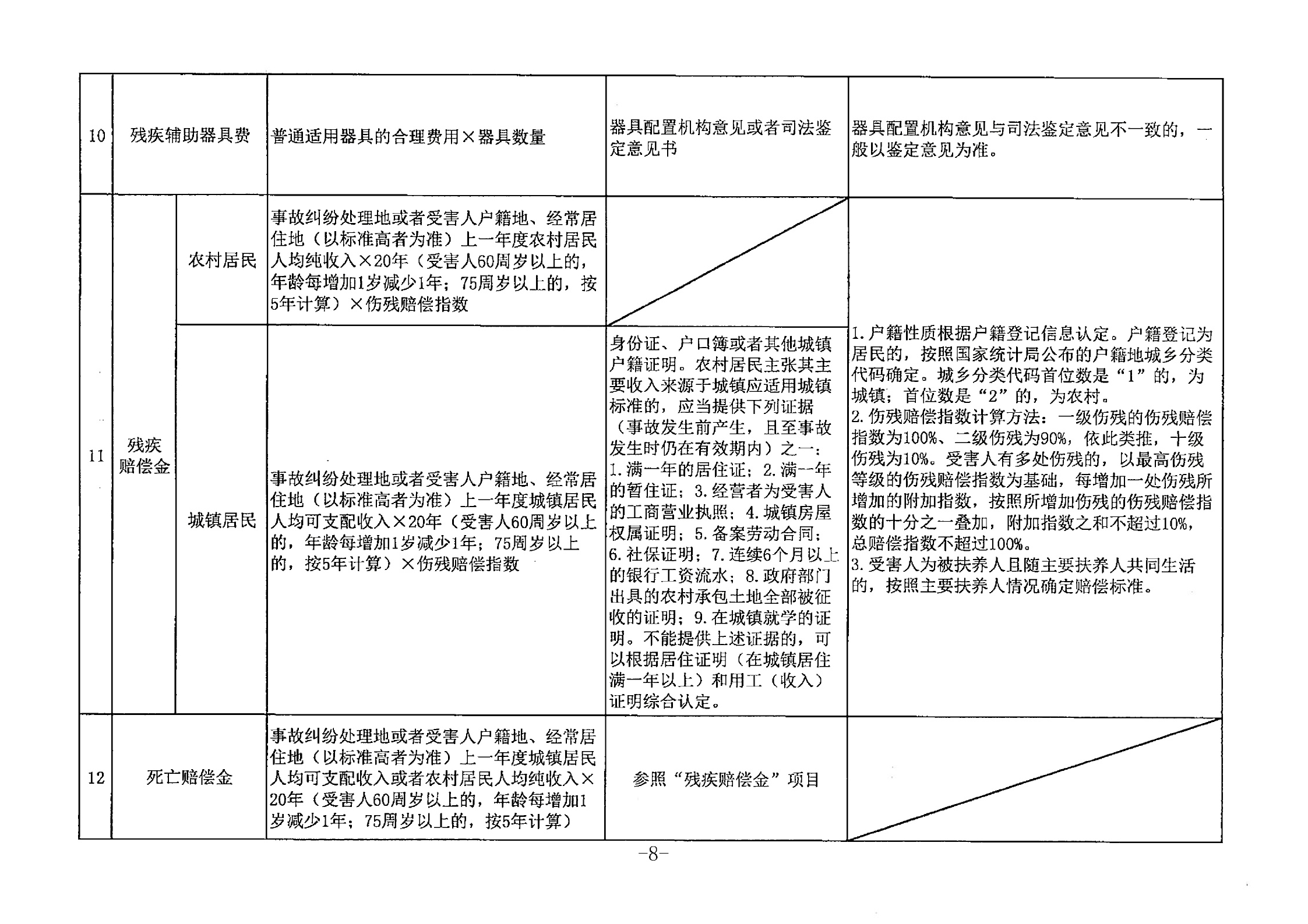 广东高院：关于广东省道路交通事故损害赔偿标准的纪要（2018年）