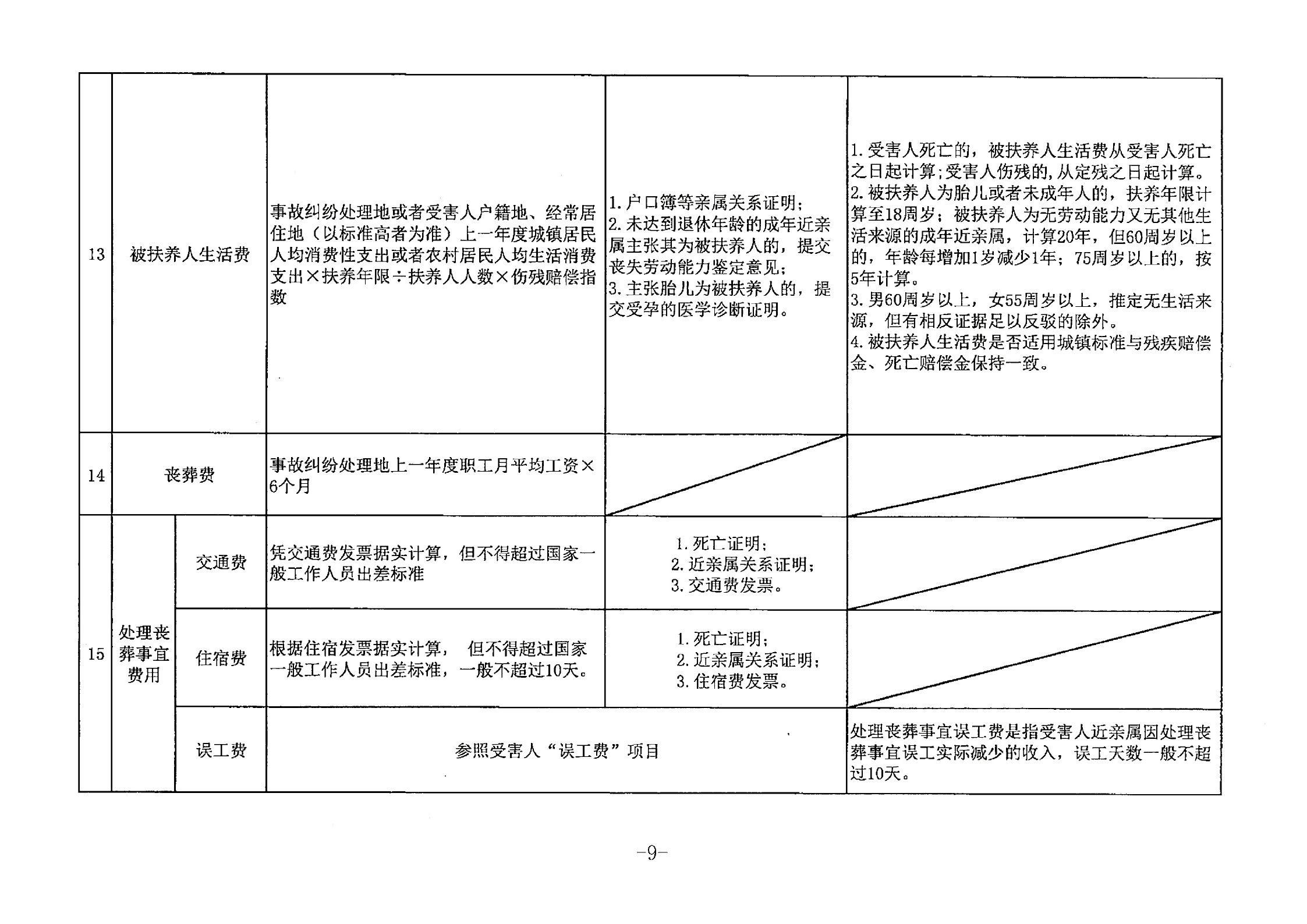 广东地区交通事故案件赔偿标准（2024）