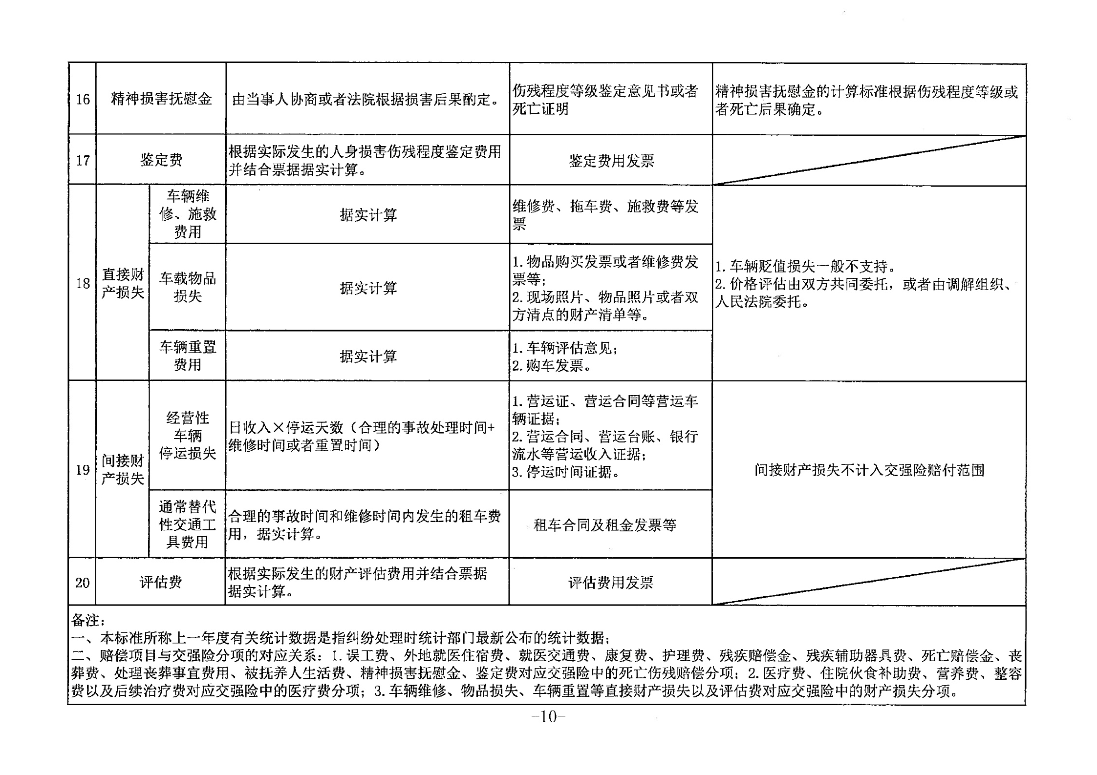 广东高院：关于广东省道路交通事故损害赔偿标准的纪要（2018年）