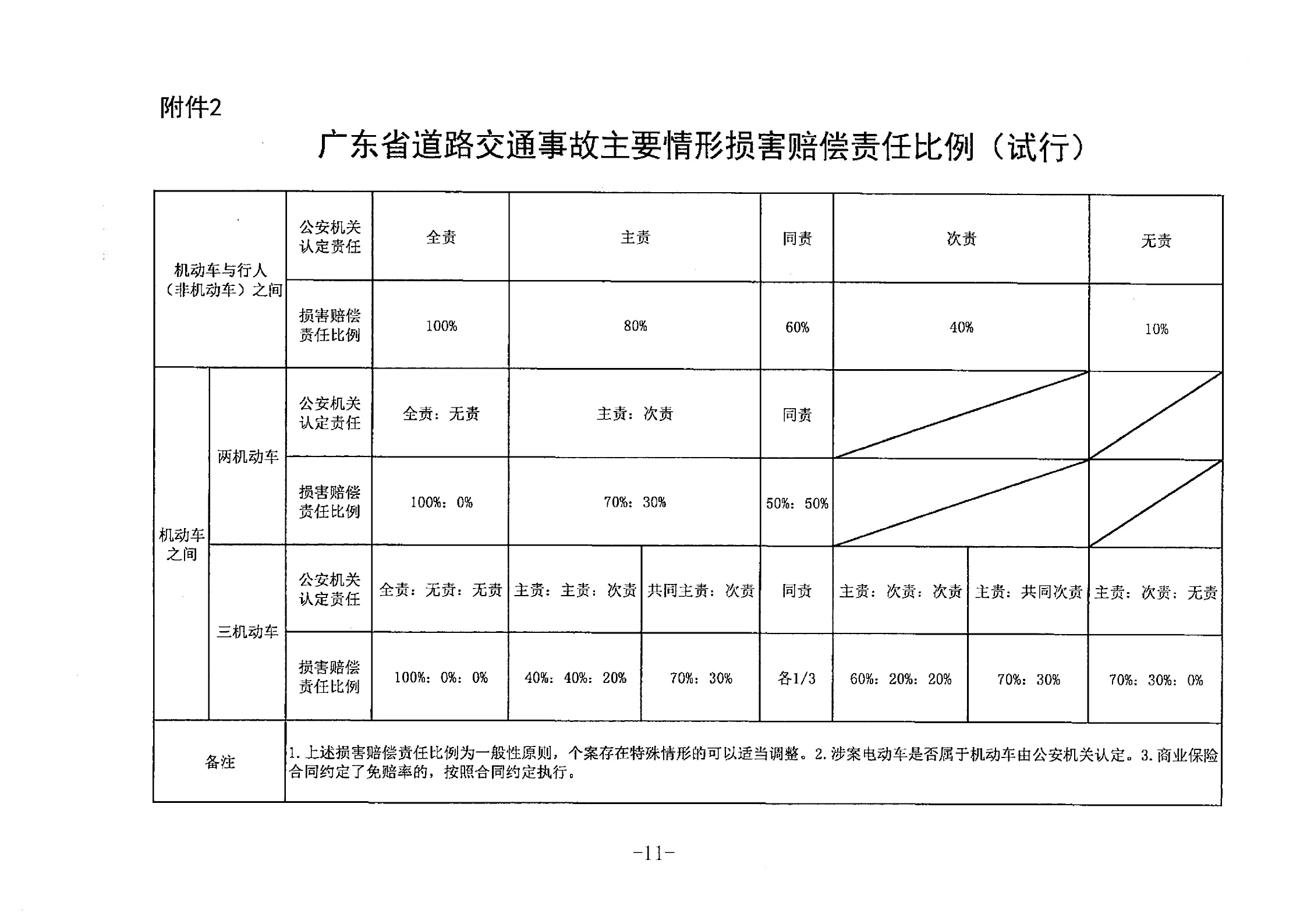 广东地区交通事故案件赔偿标准（2024）