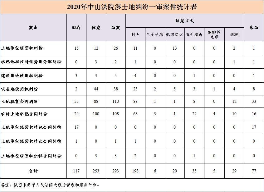 1.2021.1.11：2020年中山法院涉土地纠纷一审案件统计.jpg