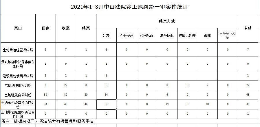 2021年1-3月中山法院涉土地纠纷一审案件统计.jpg