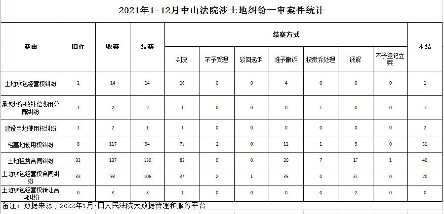 2021年1-12月中山法院涉土地纠纷一审案件统计.jpg