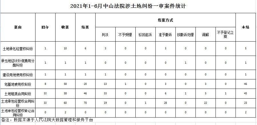 2021.7.7发布：2021年1-6月中山法院涉土地纠纷一审案件统计.jpg