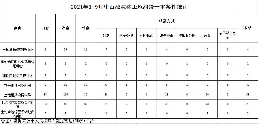 2021.10.10发布：2021年1-9月中山法院涉土地纠纷一审案件统计.jpg